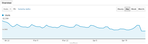 Demotion due to the Panda algorithm Traffic demoted due to the Google Panda algorithm in 2011