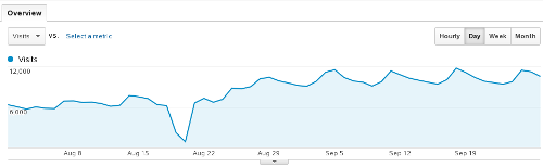 Recovery back in September 2011 A 100% Recovery from the Google Panda