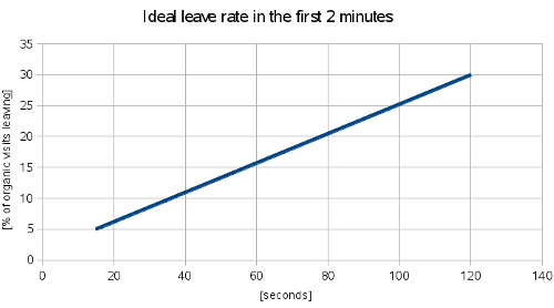 Diplaying the ideal rate of leaves Ideal (linear) leave rate in the first 120 seconds